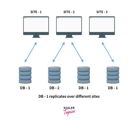 replication and fragmentation in dbms.